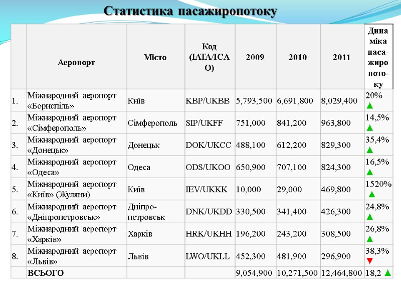 Статистика пасажиропотоку